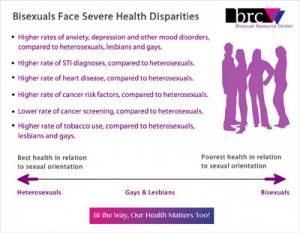 Infographic explaining the severe health disparities of Bisexual people that bi-erasure contributes to.